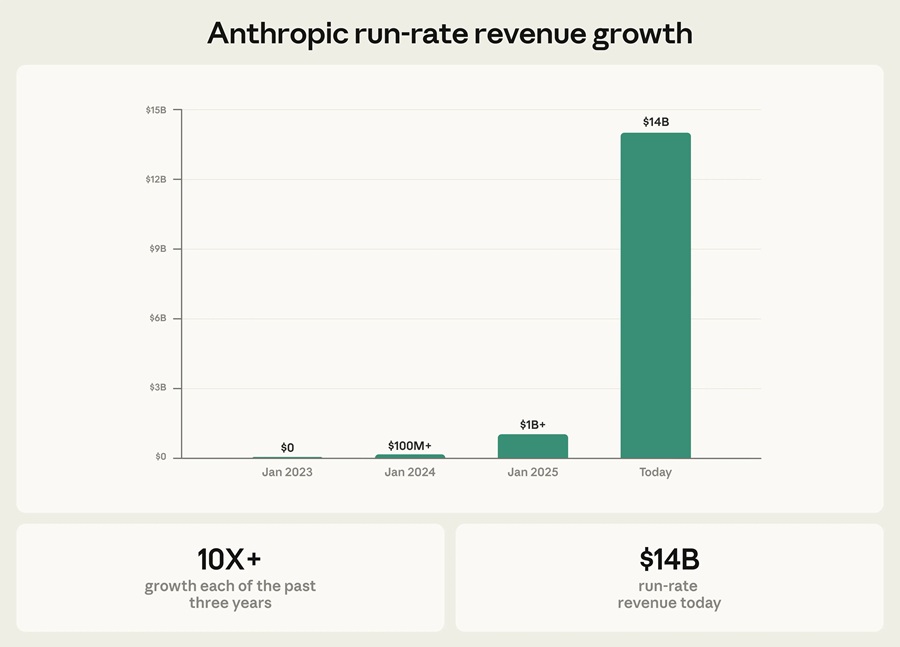 Anthropic run-rate revenue