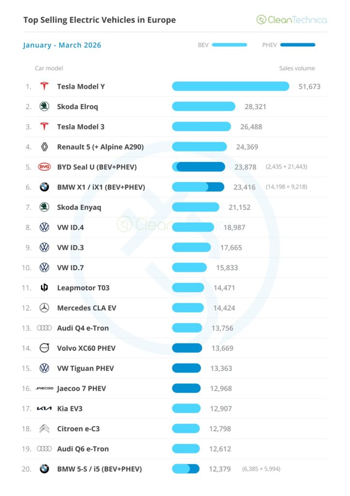 Top selling EVs in Europe 2026